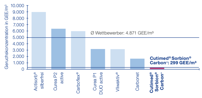 Grafik über die gemessene Geruchskonzentration der Wundauflagen im Vergleich   Grafik über die gemessene Geruchskonzentration der Wundauflagen im Vergleich
